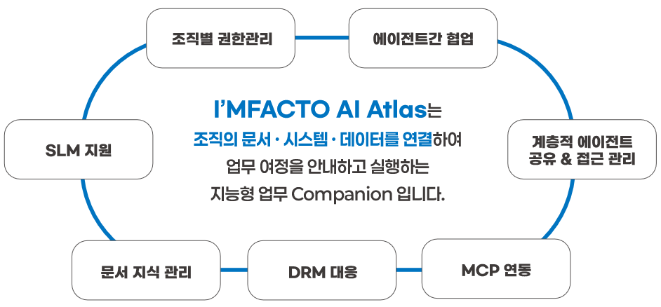 I'MFACTO AI Atlas 주요기능