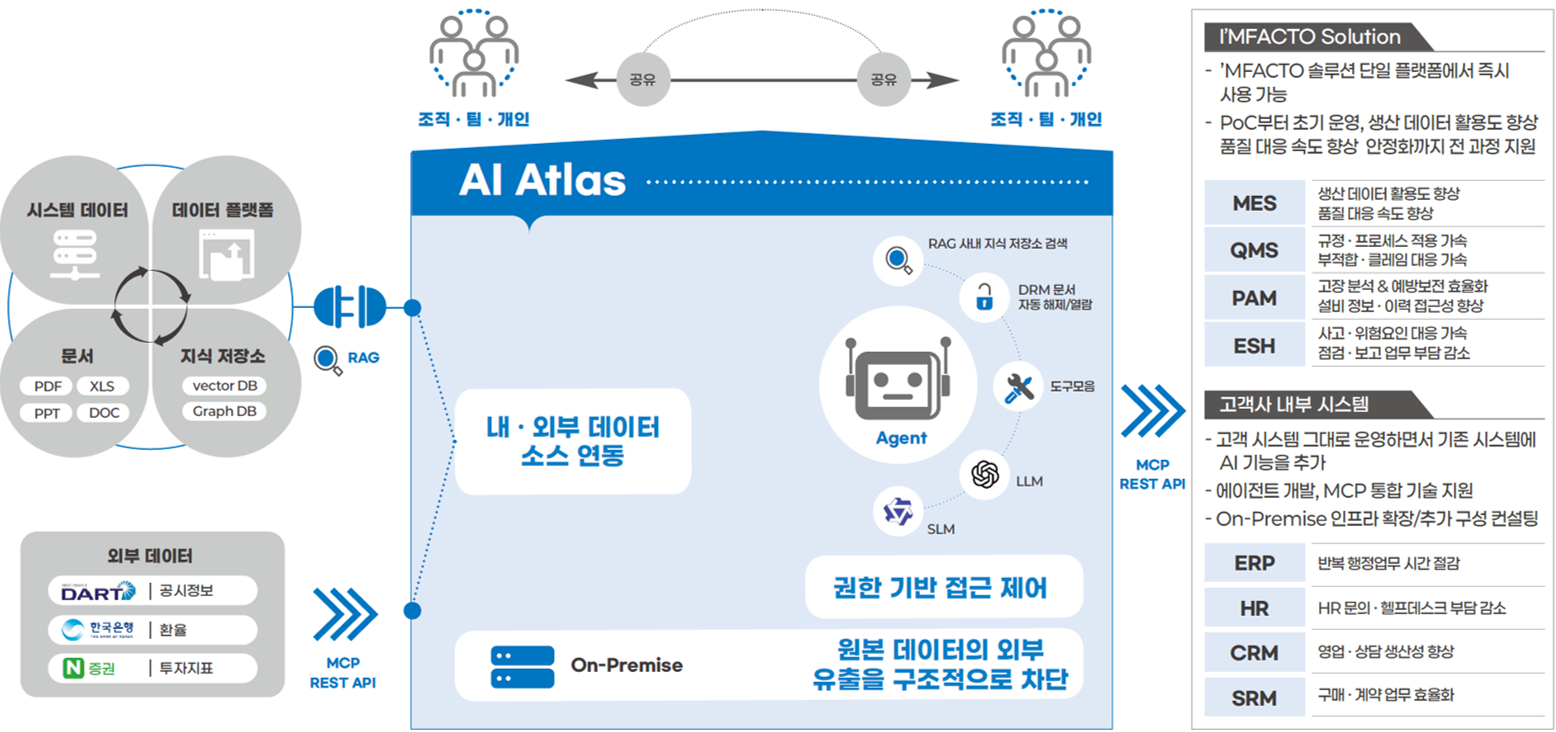 I'MFACTO AI Atlas 프로세스