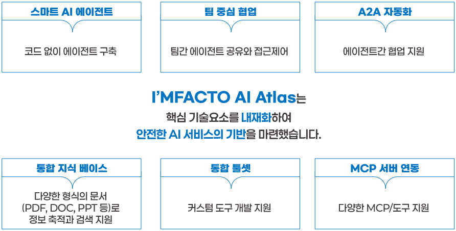 I'MFACTO AI Atlas 제공서비스