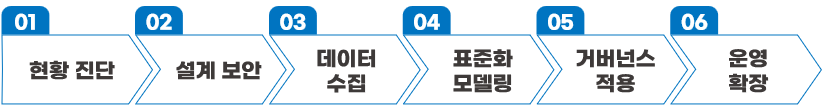 Data Platform 도입 프로세스